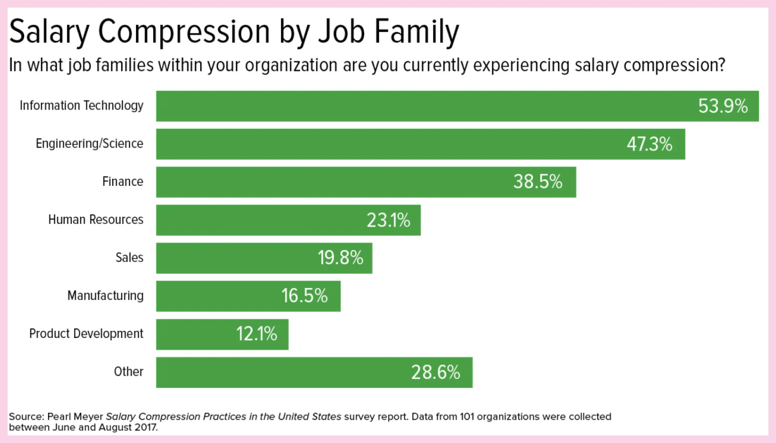 Salary Compression by Job Family