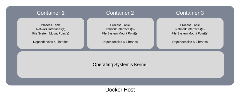 Docker Container Diagram